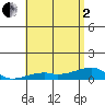 Haleiwa tide chart for Monday, June 2, 2025