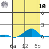 Haleiwa tide chart for Thursday, July 10, 2025