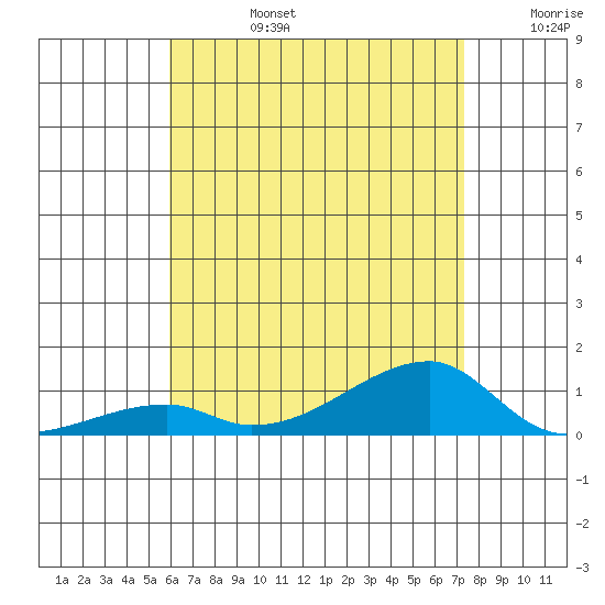 Haleiwa tide chart for Monday, July 14, 2025