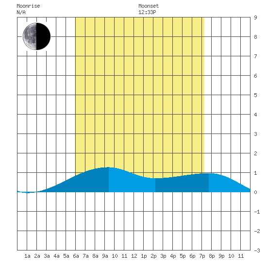 Haleiwa tide chart for Thursday, July 17, 2025