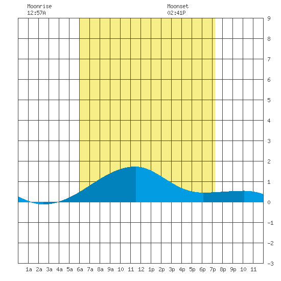 Haleiwa tide chart for Saturday, July 19, 2025