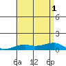 Haleiwa tide chart for Tuesday, July 1, 2025