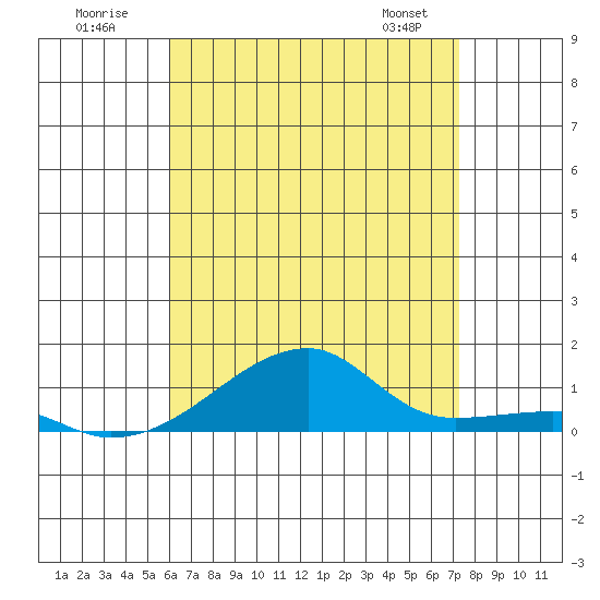 Haleiwa tide chart for Sunday, July 20, 2025