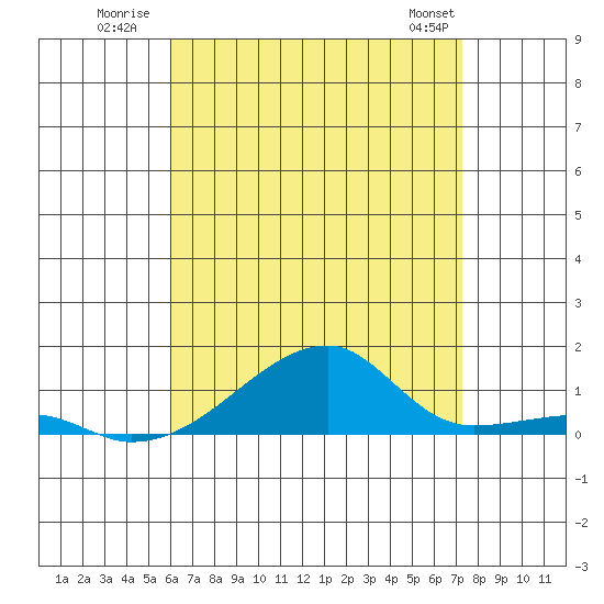 Haleiwa tide chart for Monday, July 21, 2025