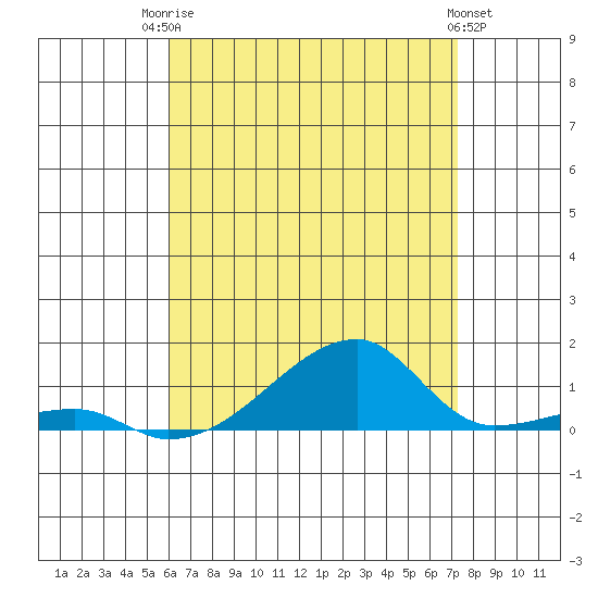 Haleiwa tide chart for Wednesday, July 23, 2025
