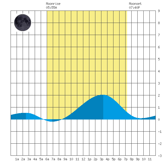 Haleiwa tide chart for Thursday, July 24, 2025