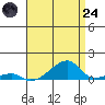Haleiwa tide chart for Thursday, July 24, 2025