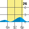 Haleiwa tide chart for Saturday, July 26, 2025