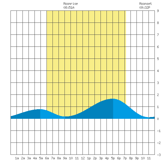 Haleiwa tide chart for Sunday, July 27, 2025
