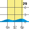 Haleiwa tide chart for Tuesday, July 29, 2025
