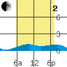 Haleiwa tide chart for Wednesday, July 2, 2025