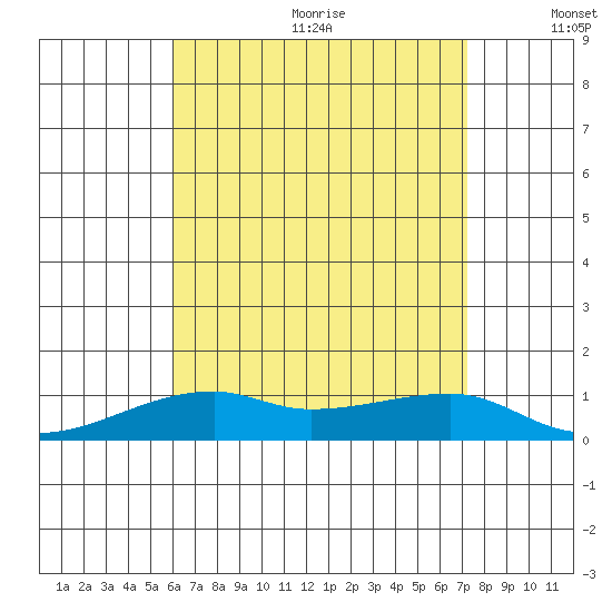 Haleiwa tide chart for Wednesday, July 30, 2025