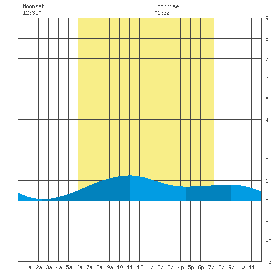 Haleiwa tide chart for Thursday, July 3, 2025