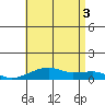 Haleiwa tide chart for Thursday, July 3, 2025