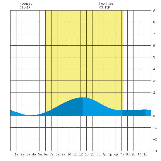 Haleiwa tide chart for Saturday, July 5, 2025