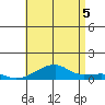 Haleiwa tide chart for Saturday, July 5, 2025