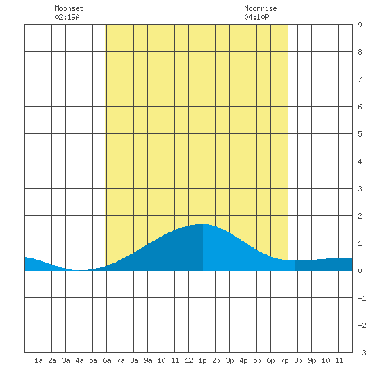 Haleiwa tide chart for Sunday, July 6, 2025