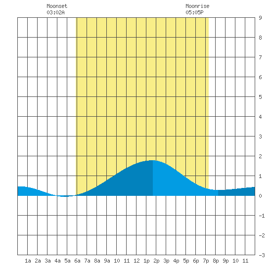 Haleiwa tide chart for Monday, July 7, 2025