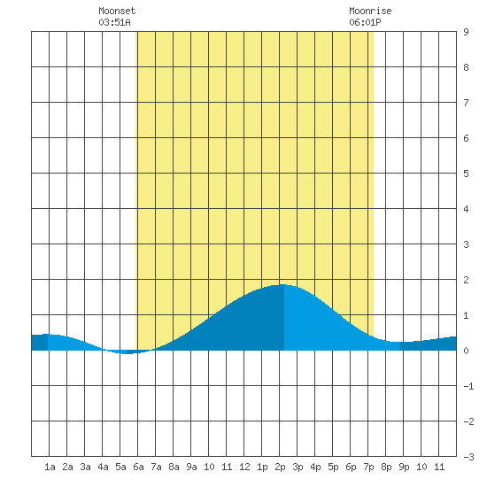 Haleiwa tide chart for Tuesday, July 8, 2025