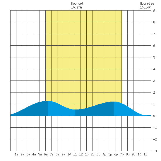 Haleiwa tide chart for Wednesday, August 13, 2025