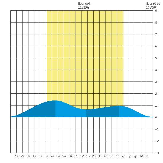 Haleiwa tide chart for Thursday, August 14, 2025