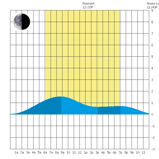 Haleiwa tide chart for Friday, August 15, 2025