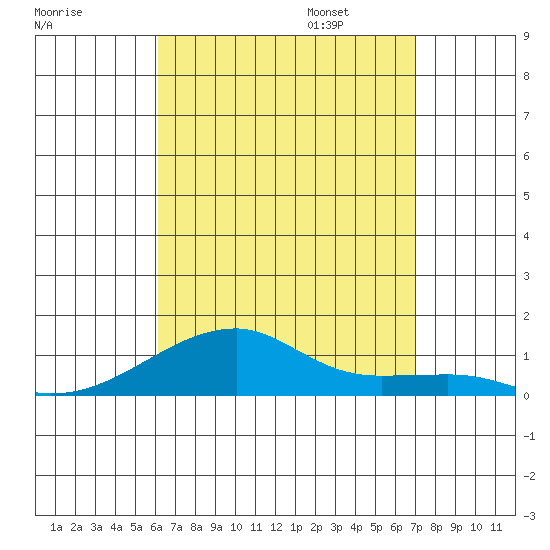 Haleiwa tide chart for Saturday, August 16, 2025