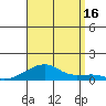 Haleiwa tide chart for Saturday, August 16, 2025