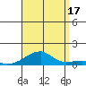 Haleiwa tide chart for Sunday, August 17, 2025