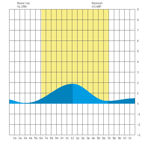 Haleiwa tide chart for Monday, August 18, 2025