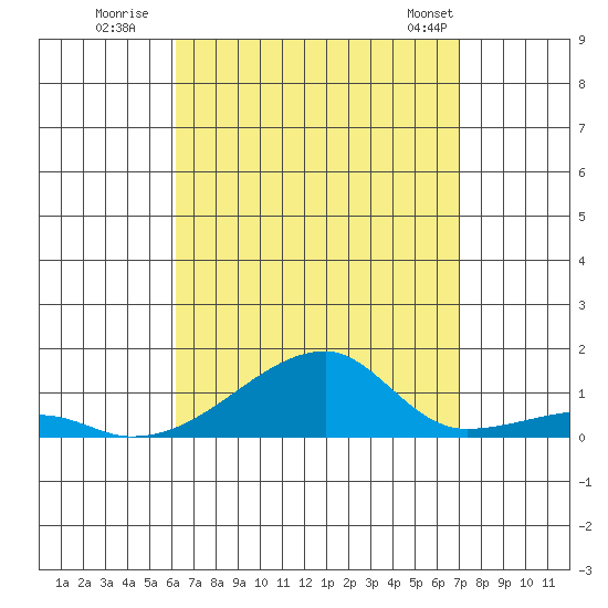 Haleiwa tide chart for Tuesday, August 19, 2025
