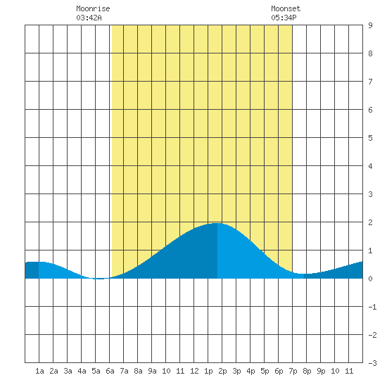 Haleiwa tide chart for Wednesday, August 20, 2025