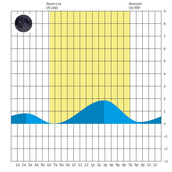 Haleiwa tide chart for Friday, August 22, 2025