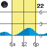 Haleiwa tide chart for Friday, August 22, 2025