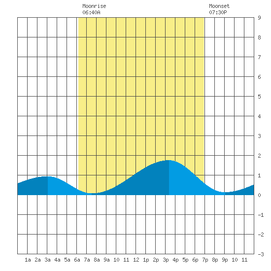 Haleiwa tide chart for Saturday, August 23, 2025