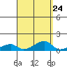 Haleiwa tide chart for Sunday, August 24, 2025