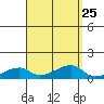 Haleiwa tide chart for Monday, August 25, 2025