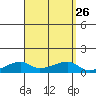 Haleiwa tide chart for Tuesday, August 26, 2025