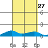 Haleiwa tide chart for Wednesday, August 27, 2025