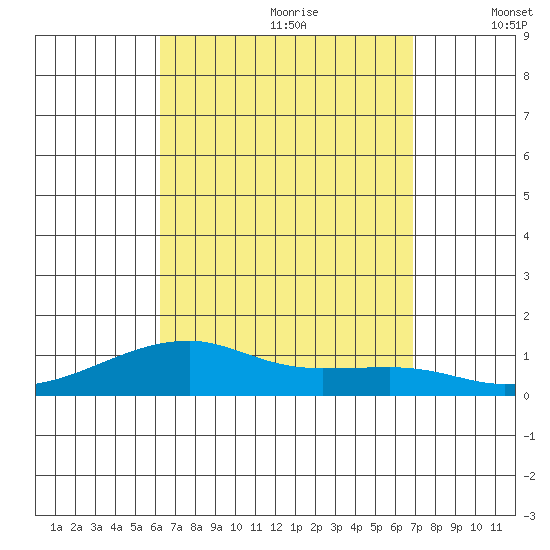 Haleiwa tide chart for Friday, August 29, 2025