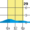 Haleiwa tide chart for Friday, August 29, 2025