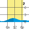 Haleiwa tide chart for Saturday, August 2, 2025