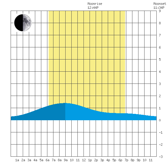 Haleiwa tide chart for Saturday, August 30, 2025