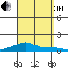 Haleiwa tide chart for Saturday, August 30, 2025