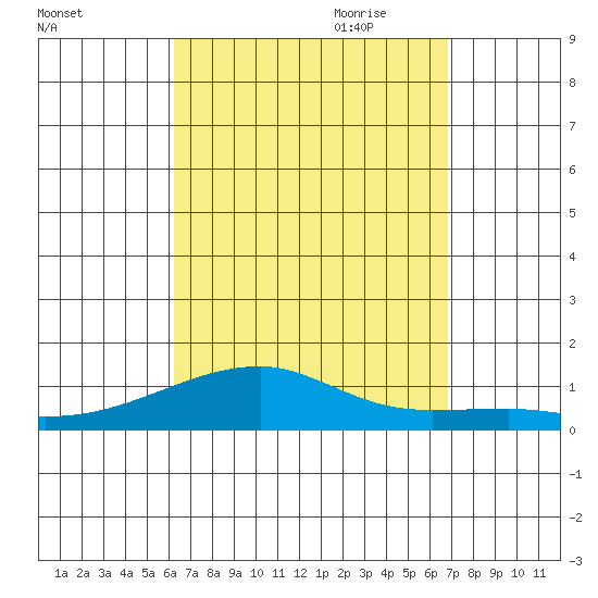 Haleiwa tide chart for Sunday, August 31, 2025