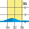 Haleiwa tide chart for Sunday, August 31, 2025