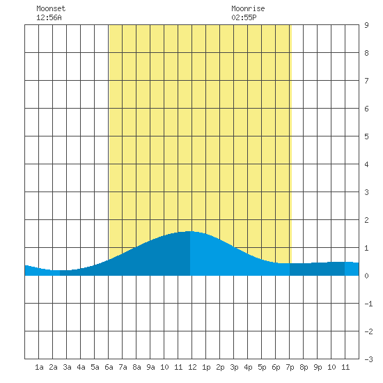 Haleiwa tide chart for Sunday, August 3, 2025