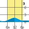 Haleiwa tide chart for Sunday, August 3, 2025