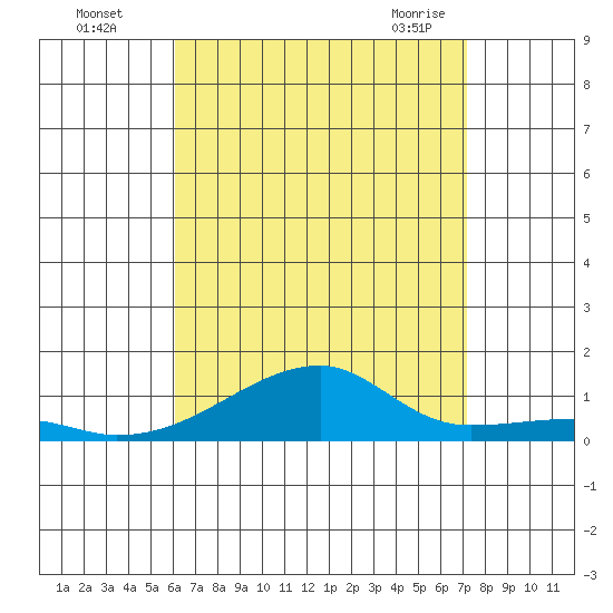 Haleiwa tide chart for Monday, August 4, 2025