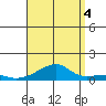 Haleiwa tide chart for Monday, August 4, 2025